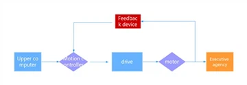 Discussie over technologie en motion control-technologie